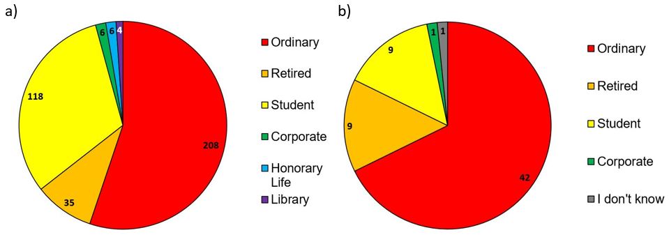 Challenger Society membership type and membership type of survey respondents