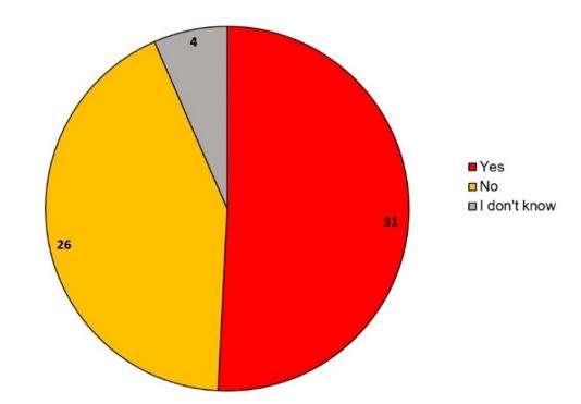 Graph of whether members joined as a student