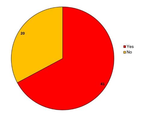 Graph who has attended Challenger conference in the last 5 years