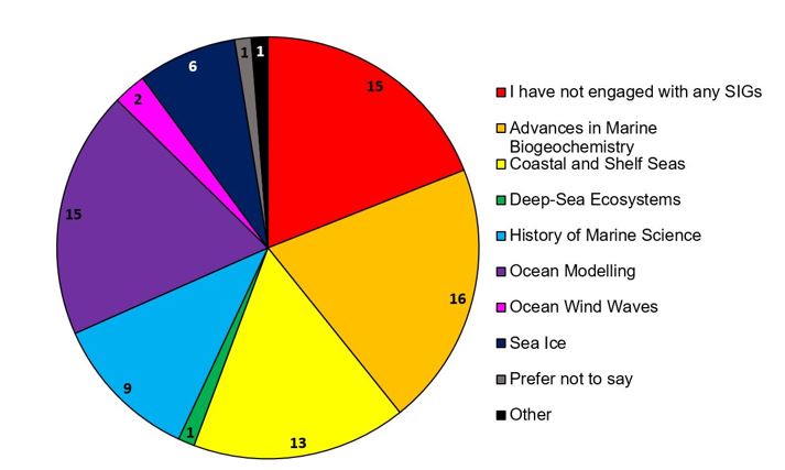 Graph of SIG involvement